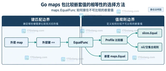 Go maps 包比较嵌套值的相等性的选择方法