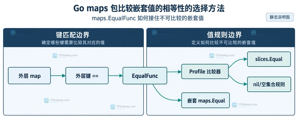 maps.Equal 可比较值结构说明图,展示键域和值域的静态关系
