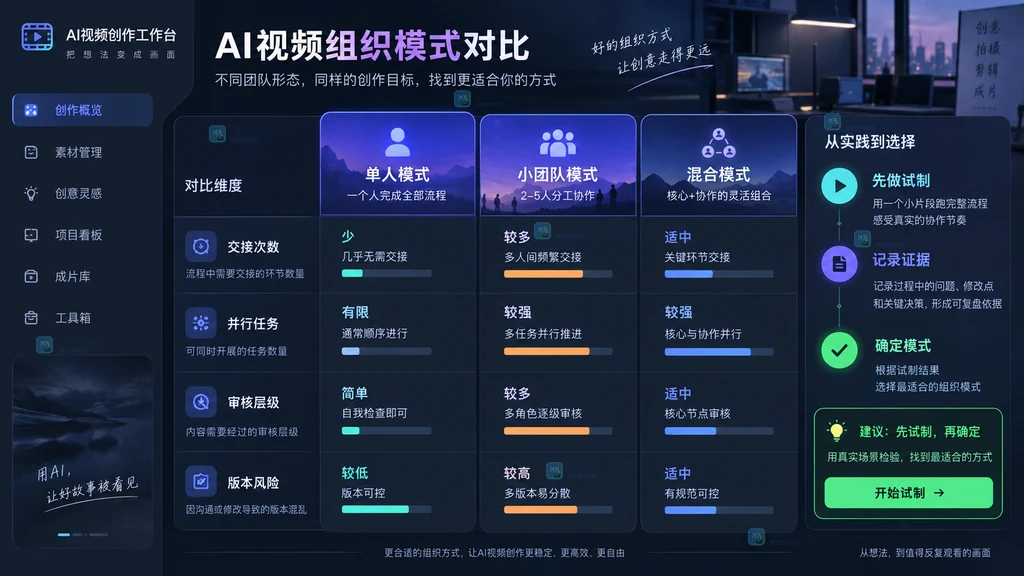 AI视频单人团队混合模式对比原创界面说明图