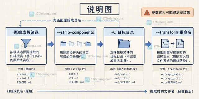 Linux tar用 strip-components 控制解包目录层级的实现方法