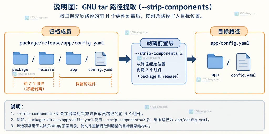 GNU tar 用 strip-components 去掉 package 和 release 前置目录后得到 app config.yaml 的路径关系说明图