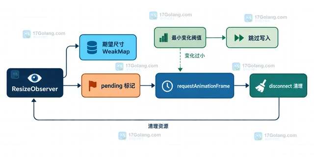 ResizeObserver避免尺寸回调触发布局循环的实现方法