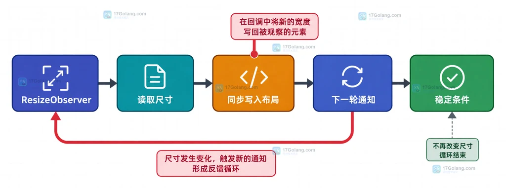 ResizeObserver读取尺寸、同步写入布局并形成下一轮通知的循环说明图