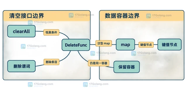 Go maps 包批量清空 map 保留容器的使用边界