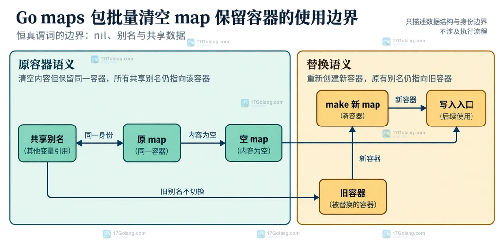 Go maps DeleteFunc 从 map 键值节点到恒真删除谓词的静态关系说明图