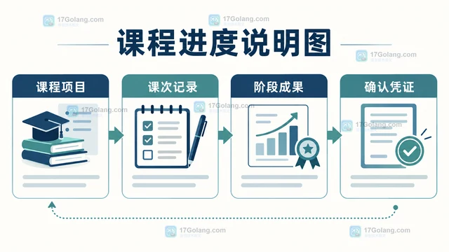 职业培训机构退费协议如何写清课程进度和扣费边界