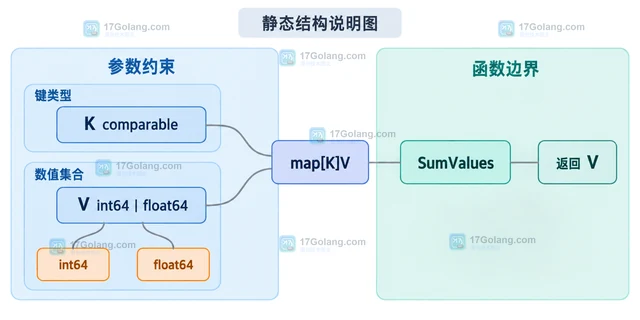 Go 泛型约束抽象数值运算而不丢类型的设计方法