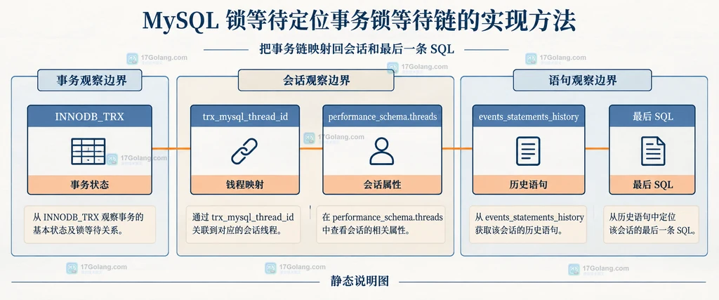 MySQL data_lock_waits、data_locks 与等待事务阻塞事务的锁对象关系说明图
