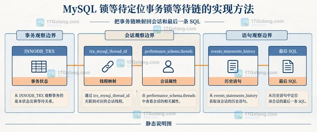MySQL 锁等待定位事务锁等待链的实现方法
