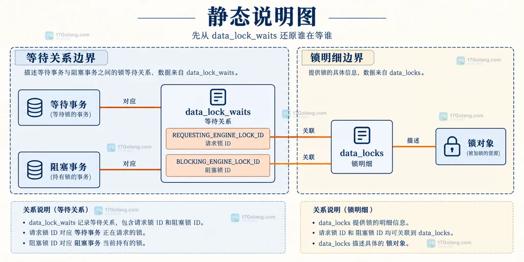 MySQL INNODB_TRX、线程映射、会话属性与历史 SQL 的事务会话关系说明图