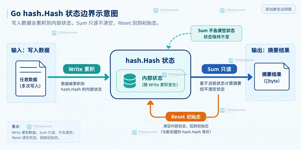 Go hash.Hash 中 Write、Sum 和 Reset 的状态边界说明图