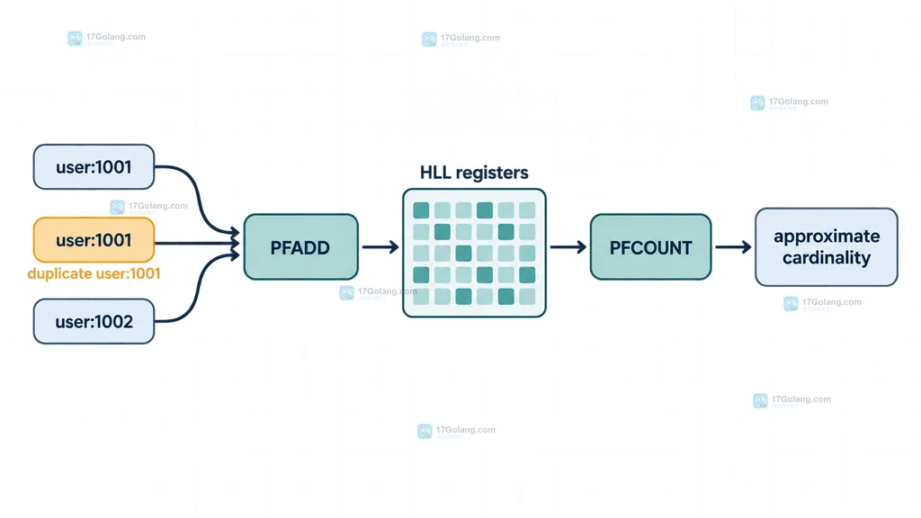 Redis HyperLogLog 使用 PFADD 写入用户标识并由 PFCOUNT 估算去重数量的结构说明图