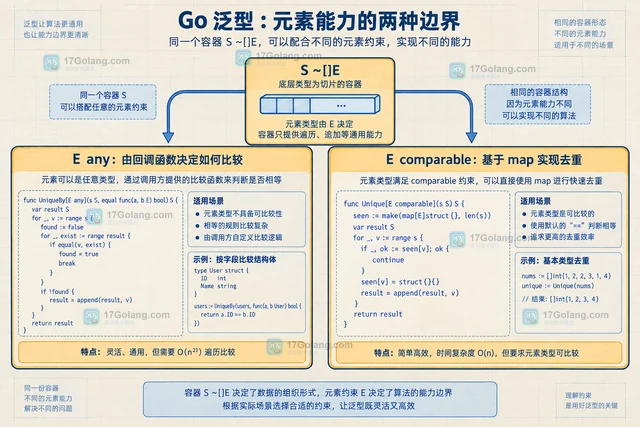 Go 泛型约束为切片算法定义最小约束的实践方案