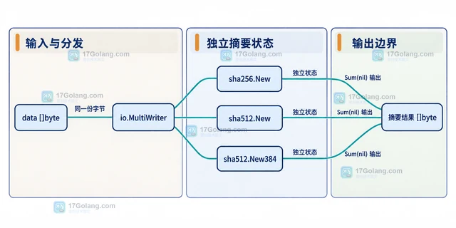 Go hash.Hash对同一输入计算多种摘要的组合方法