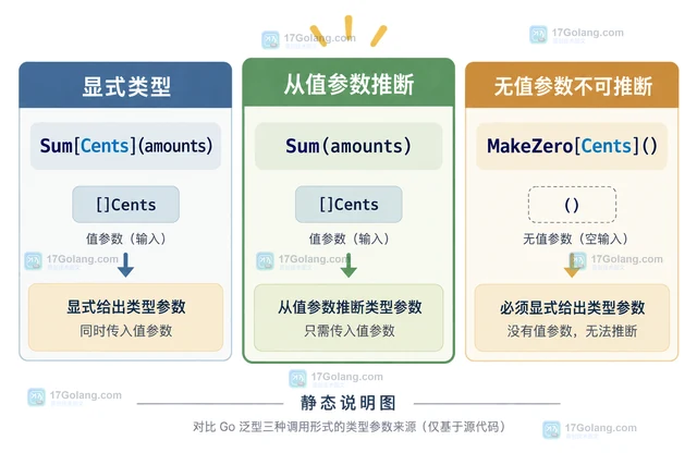 Go 泛型约束减少泛型调用中的显式类型参数的写法