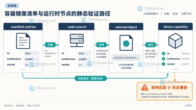 容器镜像多架构发布如何校验 manifest list 与运行节点匹配