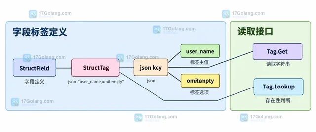 Go reflect读取结构体字段标签的实现方法