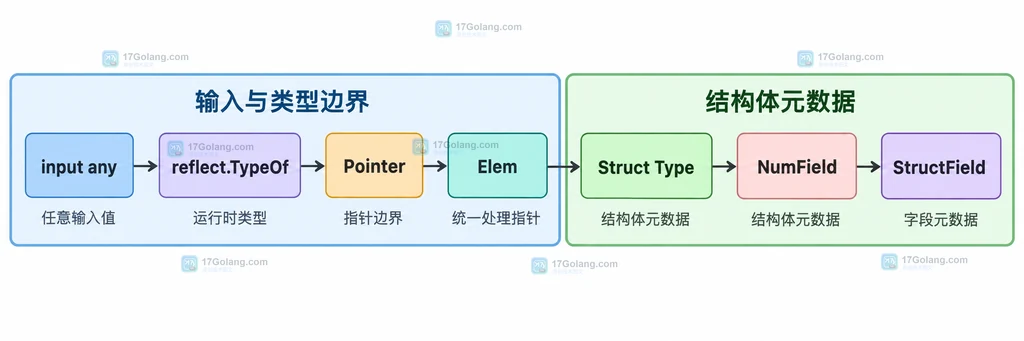 Go reflect读取结构体字段标签时由TypeOf、Elem、Struct类型和NumField组成的类型入口说明图
