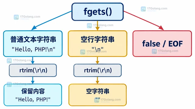 PHP CLI按行读取标准输入并处理空行的实现方法