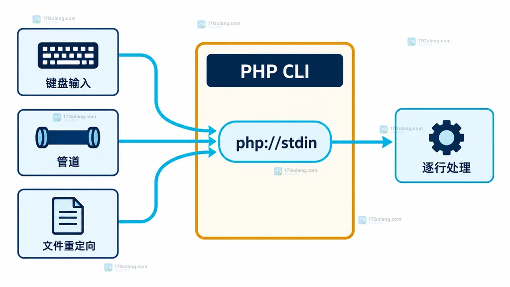 PHP CLI 从管道、重定向和键盘汇入 php://stdin 的输入流结构说明图
