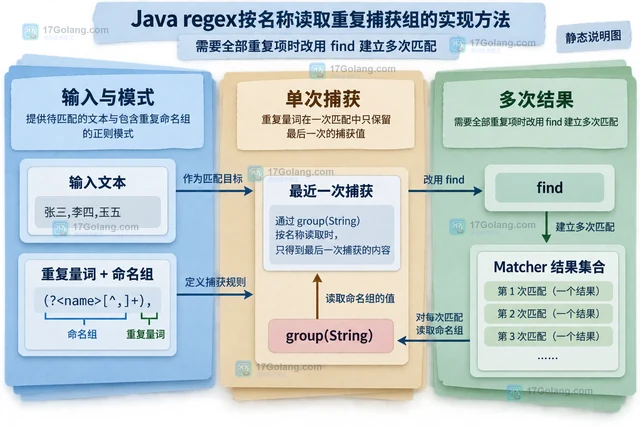 Java regex按名称读取重复捕获组的实现方法