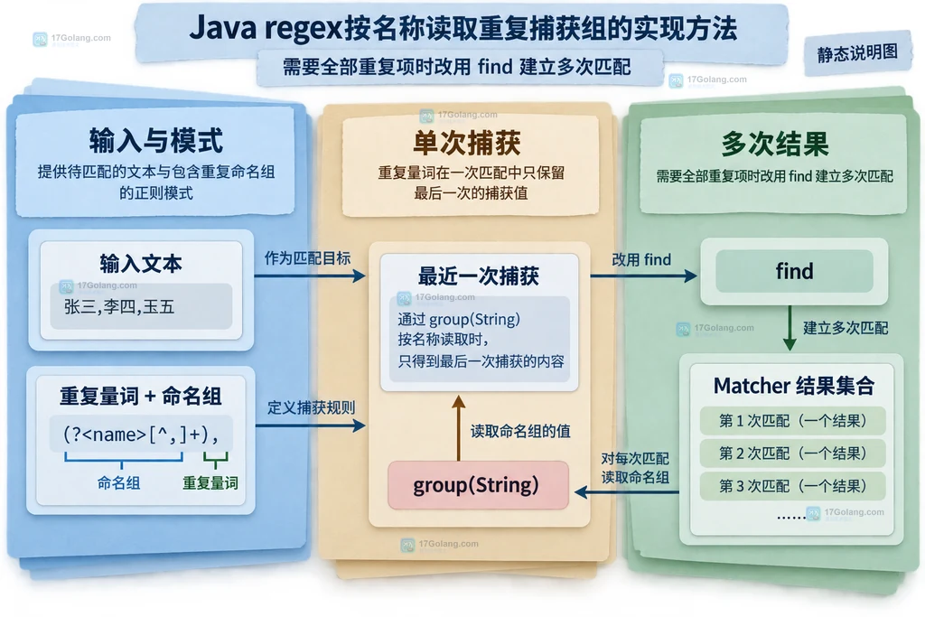 Java Pattern 命名捕获组、Matcher 上一次成功匹配与 group(String) 读取边界的静态关系说明图