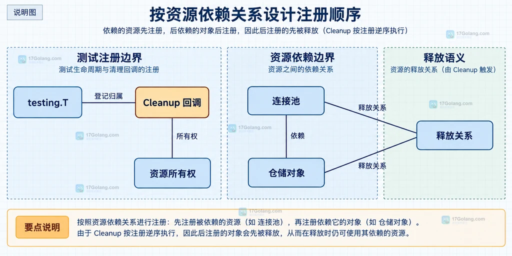 Go testing.T Cleanup 父测试与子测试资源作用域边界说明图