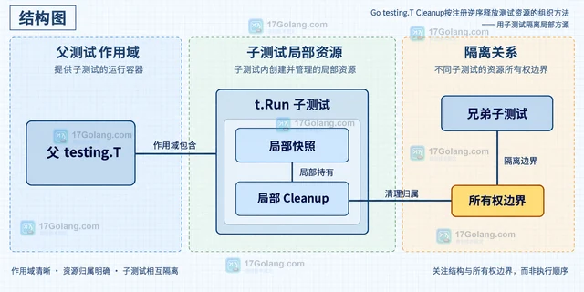 Go testing.T Cleanup按注册逆序释放测试资源的组织方法