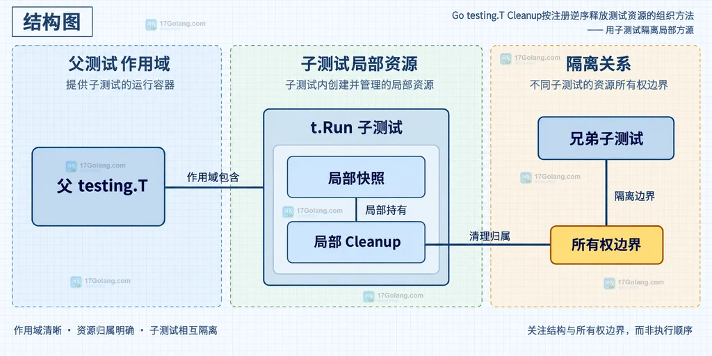 Go testing.T Cleanup 连接池、仓储对象和测试断言之间的静态依赖关系说明图