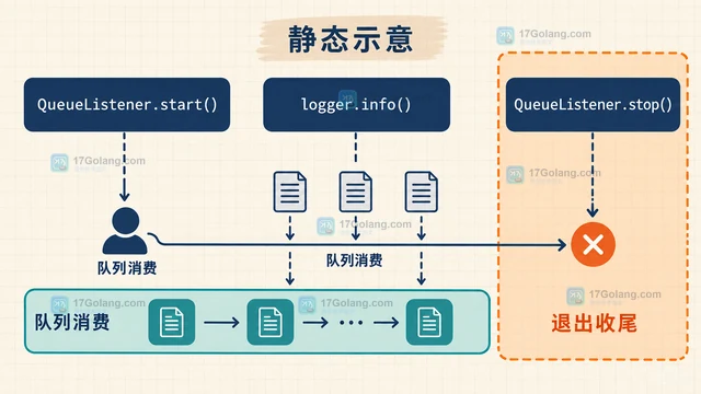 Python logging用 QueueHandler 隔离日志 I/O的实现方法