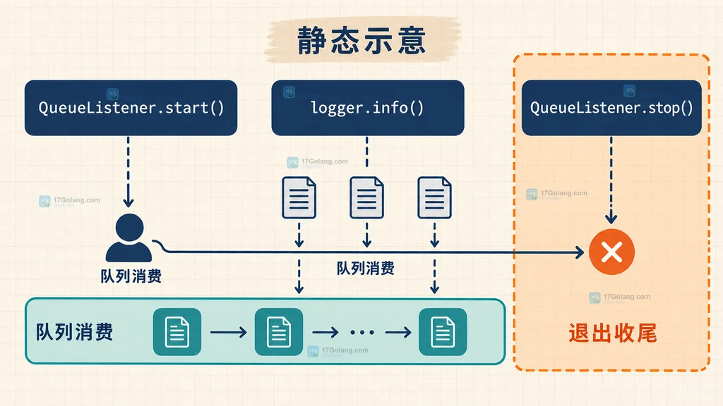 QueueListener start、日志调用和 stop 之间的 Python 异步日志生命周期边界说明图
