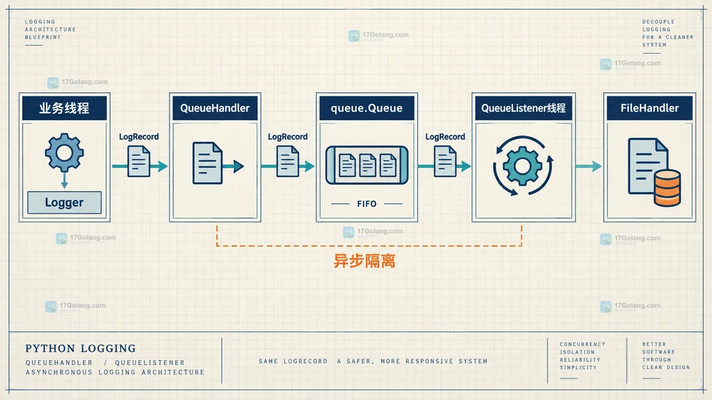 Python logging 的业务线程经 QueueHandler 和 queue.Queue 交给 QueueListener 再写入 FileHandler 的结构说明图