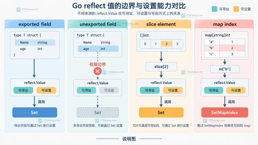 Go reflect 从普通值、指针到 Elem 的可寻址与可设置关系说明图