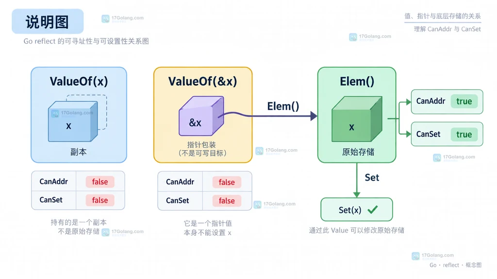 Go reflect 结构体字段、切片元素和 map 索引的可设置边界说明图