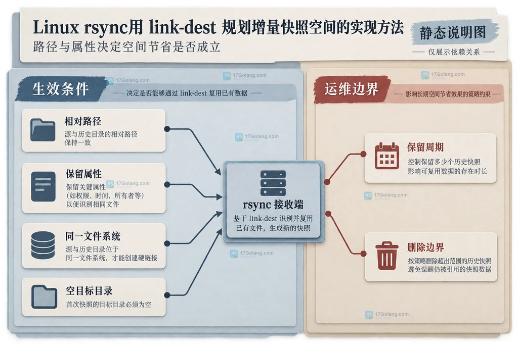 Linux rsync link-dest 源目录、完整快照、增量快照与硬链接共享关系说明图