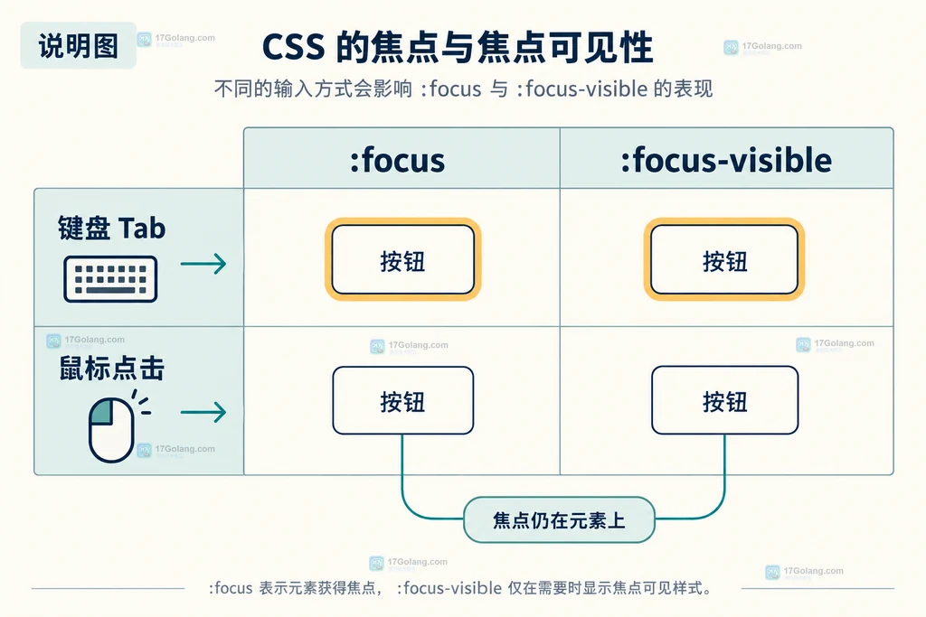 CSS focus-visible 键盘 Tab 与鼠标点击焦点输入路径关系说明图