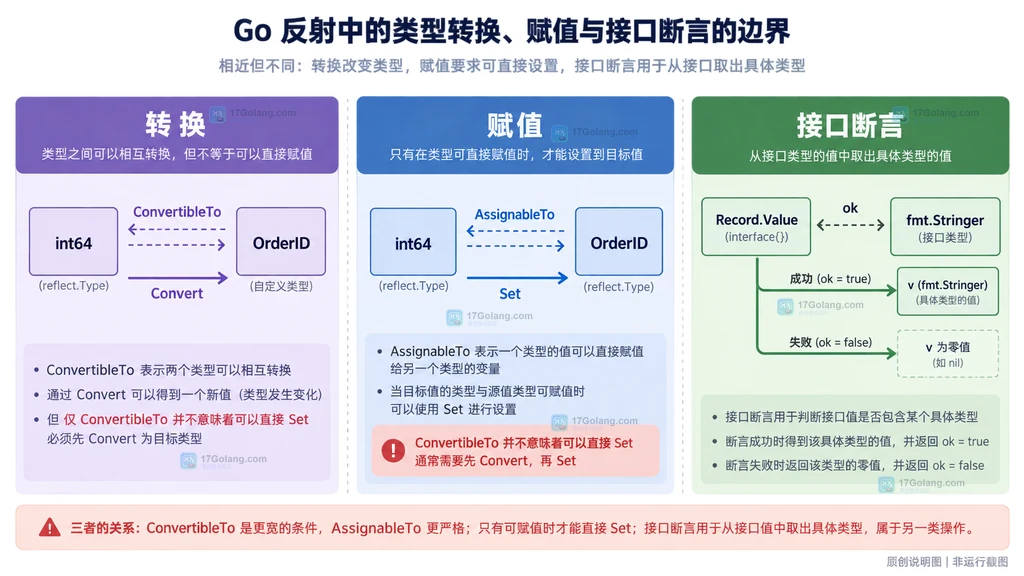 Go reflect 转换与赋值的类型关系说明图,展示 ConvertibleTo、AssignableTo、Convert 和 Set 的边界