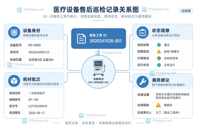 医疗器械售后巡检如何区分设备状态、耗材批次和维修建议