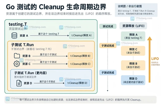 Go testing.T Cleanup把失败位置指向测试调用方的诊断方法