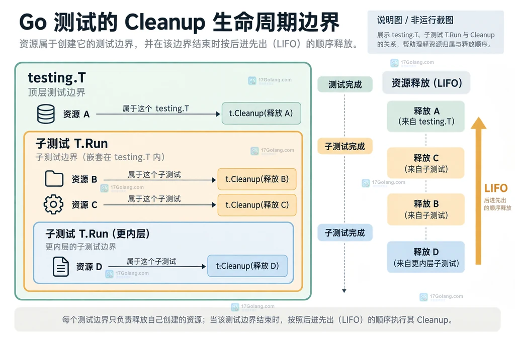 Go testing.T Cleanup 生命周期与子测试收尾边界说明图