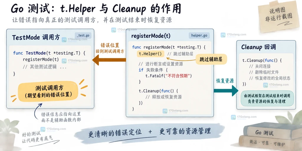 Go testing.T Helper 清理失败从辅助函数回指测试调用方的调用关系说明图