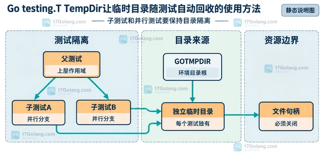 Go testing.T TempDir让临时目录随测试自动回收的使用方法