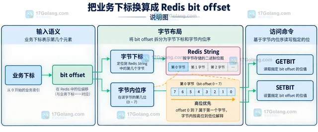 Redis bitmap计算位图偏移并避免越界的实现方法