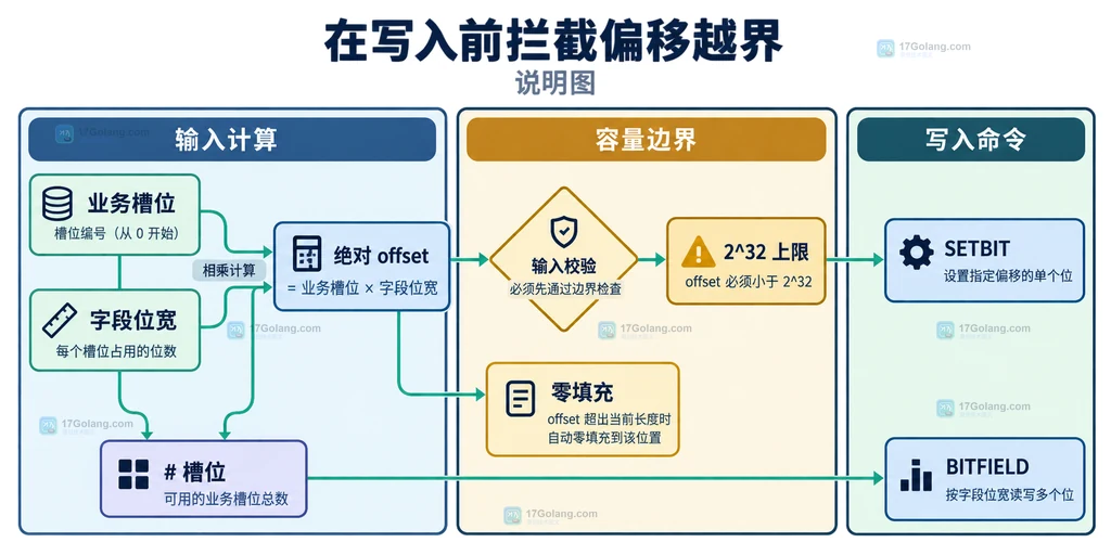 Redis Bitmap 业务下标、bit offset、字节下标、字节内位序与 GETBIT SETBIT 的静态映射说明图