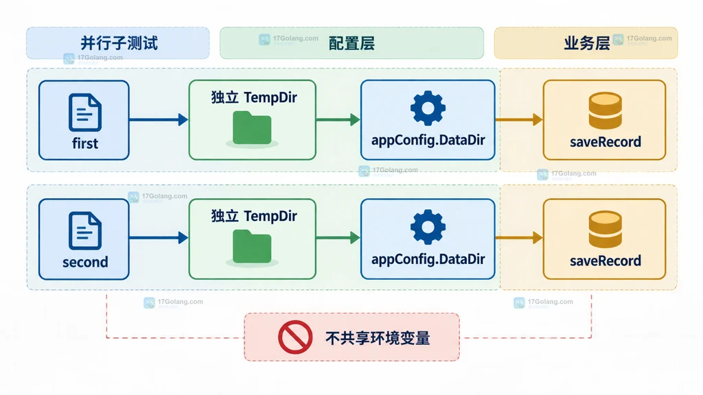 Go 并行子测试通过显式配置传递独立 TempDir 的关系说明图