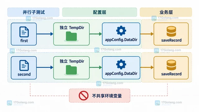 Go testing.T TempDir用 Setenv 隔离并行子测试环境的目录方案