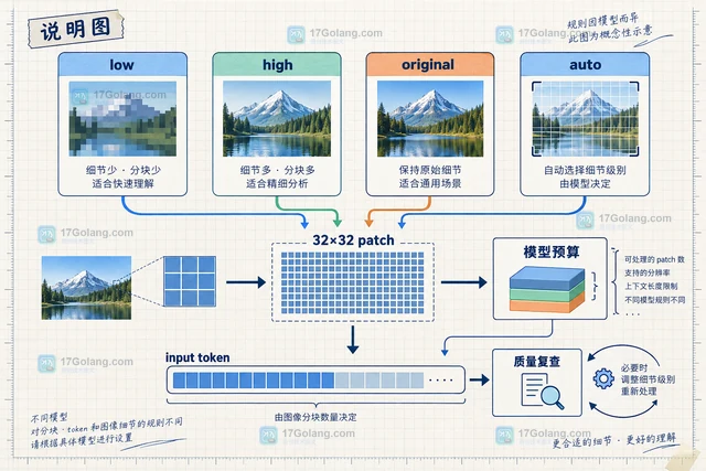 多模态输入控制图片尺寸与输入成本的实现方法