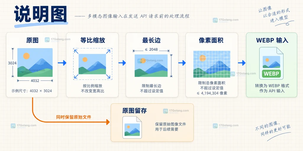 多模态图像输入从原图经过等比缩放、最长边和像素面积限制后生成 WEBP 输入的结构说明图