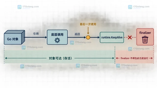 Go unsafe限制指针转换的生命周期的设计要点