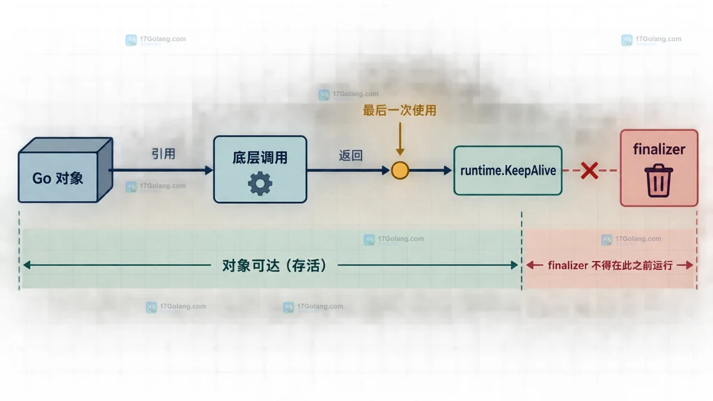 runtime.KeepAlive 位于底层调用之后并延长对象可达性的生命周期结构说明图